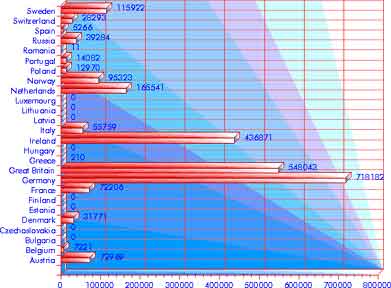 Immigration 1871–1880: Europe — statistical graph